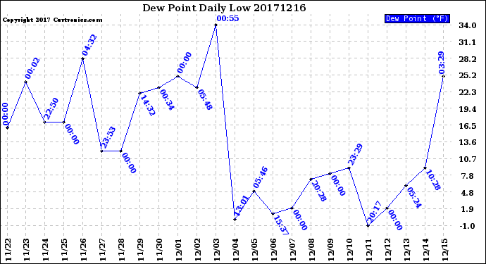 Milwaukee Weather Dew Point<br>Daily Low