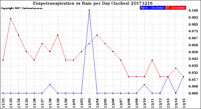 Milwaukee Weather Evapotranspiration<br>vs Rain per Day<br>(Inches)