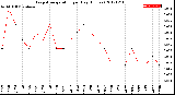 Milwaukee Weather Evapotranspiration<br>per Day (Inches)