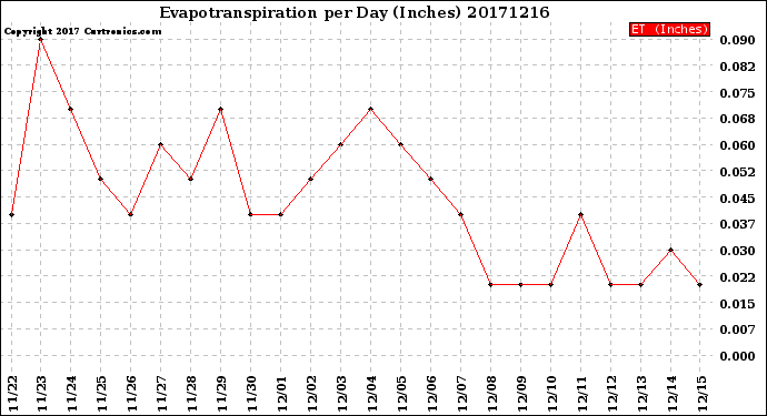 Milwaukee Weather Evapotranspiration<br>per Day (Inches)