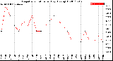 Milwaukee Weather Evapotranspiration<br>per Day (Ozs sq/ft)