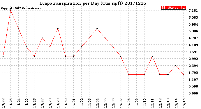 Milwaukee Weather Evapotranspiration<br>per Day (Ozs sq/ft)