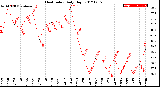 Milwaukee Weather Heat Index<br>Daily High