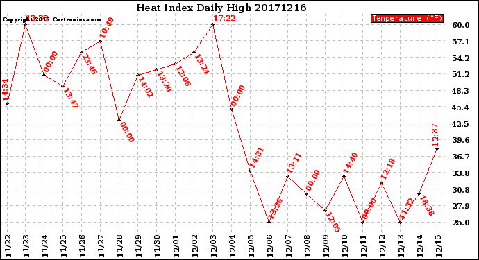 Milwaukee Weather Heat Index<br>Daily High