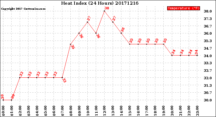 Milwaukee Weather Heat Index<br>(24 Hours)