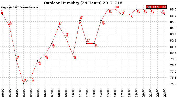 Milwaukee Weather Outdoor Humidity<br>(24 Hours)