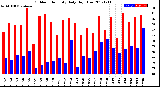 Milwaukee Weather Outdoor Humidity<br>Daily High/Low