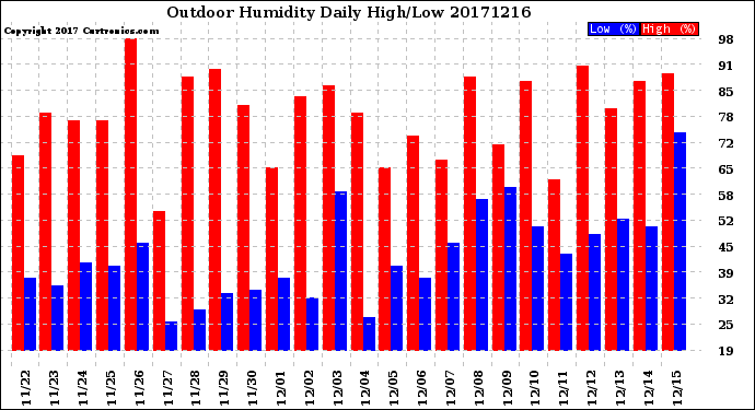 Milwaukee Weather Outdoor Humidity<br>Daily High/Low