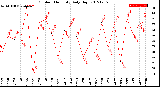 Milwaukee Weather Outdoor Humidity<br>Daily High