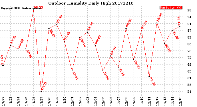 Milwaukee Weather Outdoor Humidity<br>Daily High