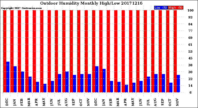 Milwaukee Weather Outdoor Humidity<br>Monthly High/Low