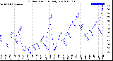 Milwaukee Weather Outdoor Humidity<br>Daily Low