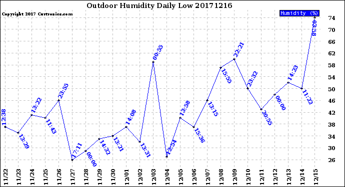 Milwaukee Weather Outdoor Humidity<br>Daily Low