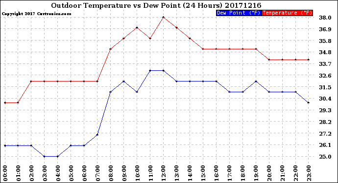Milwaukee Weather Outdoor Temperature<br>vs Dew Point<br>(24 Hours)