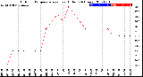 Milwaukee Weather Outdoor Temperature<br>vs Heat Index<br>(24 Hours)