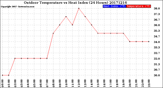 Milwaukee Weather Outdoor Temperature<br>vs Heat Index<br>(24 Hours)