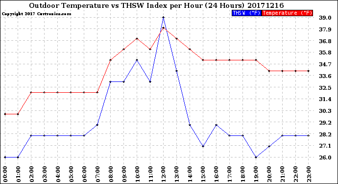 Milwaukee Weather Outdoor Temperature<br>vs THSW Index<br>per Hour<br>(24 Hours)