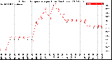 Milwaukee Weather Outdoor Temperature<br>per Hour<br>(24 Hours)