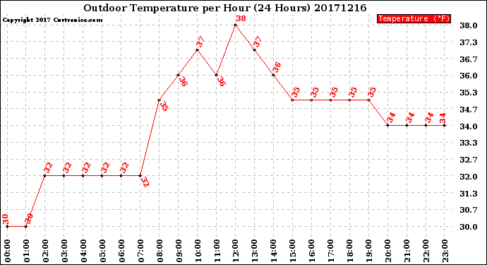 Milwaukee Weather Outdoor Temperature<br>per Hour<br>(24 Hours)