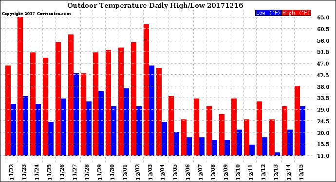 Milwaukee Weather Outdoor Temperature<br>Daily High/Low