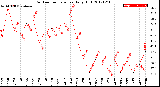 Milwaukee Weather Outdoor Temperature<br>Daily High