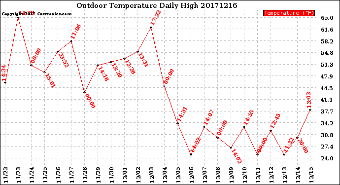 Milwaukee Weather Outdoor Temperature<br>Daily High