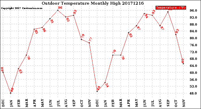 Milwaukee Weather Outdoor Temperature<br>Monthly High