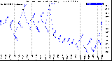 Milwaukee Weather Outdoor Temperature<br>Daily Low