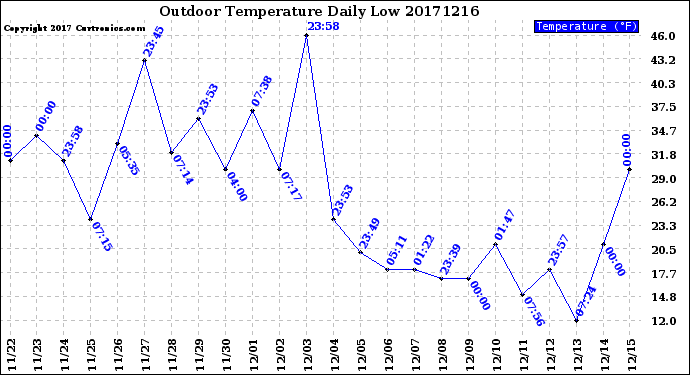 Milwaukee Weather Outdoor Temperature<br>Daily Low