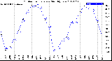 Milwaukee Weather Outdoor Temperature<br>Monthly Low