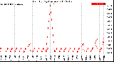 Milwaukee Weather Rain<br>By Day<br>(Inches)