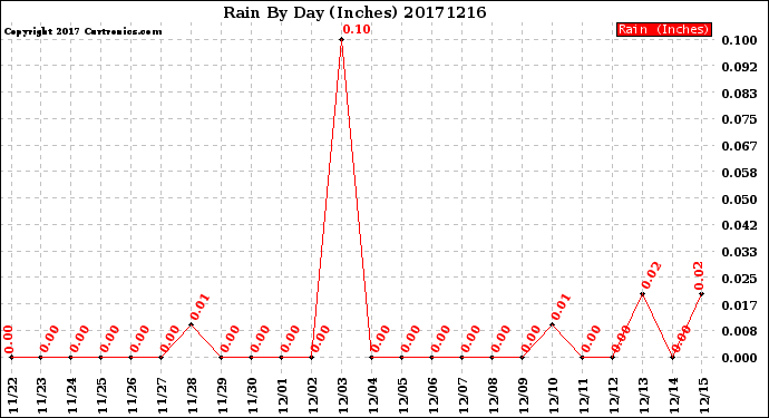 Milwaukee Weather Rain<br>By Day<br>(Inches)