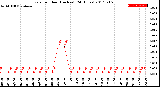 Milwaukee Weather Rain<br>per Hour<br>(Inches)<br>(24 Hours)