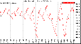 Milwaukee Weather Solar Radiation<br>Daily