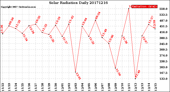 Milwaukee Weather Solar Radiation<br>Daily