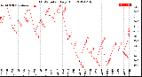 Milwaukee Weather THSW Index<br>Daily High