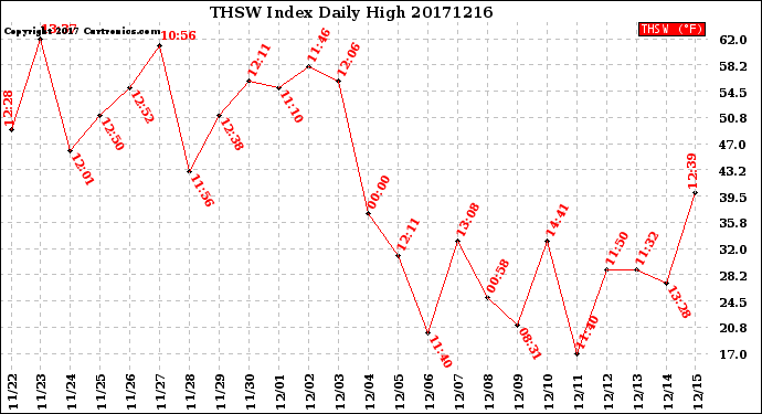 Milwaukee Weather THSW Index<br>Daily High