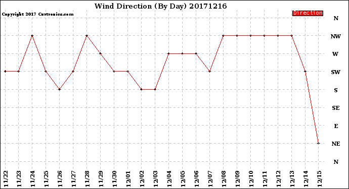 Milwaukee Weather Wind Direction<br>(By Day)