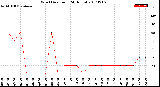 Milwaukee Weather Wind Direction<br>(24 Hours)