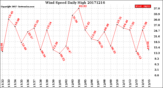 Milwaukee Weather Wind Speed<br>Daily High
