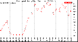 Milwaukee Weather Wind Speed<br>Hourly High<br>(24 Hours)