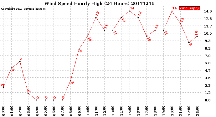 Milwaukee Weather Wind Speed<br>Hourly High<br>(24 Hours)