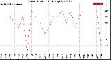 Milwaukee Weather Wind Direction<br>Daily High