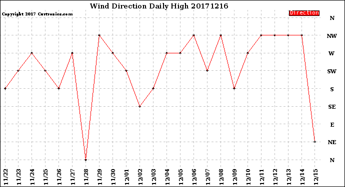 Milwaukee Weather Wind Direction<br>Daily High