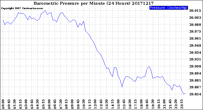 Milwaukee Weather Barometric Pressure<br>per Minute<br>(24 Hours)