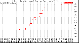 Milwaukee Weather Outdoor Humidity<br>Every 5 Minutes<br>(24 Hours)