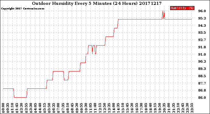 Milwaukee Weather Outdoor Humidity<br>Every 5 Minutes<br>(24 Hours)