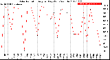 Milwaukee Weather Solar Radiation<br>Avg per Day W/m2/minute