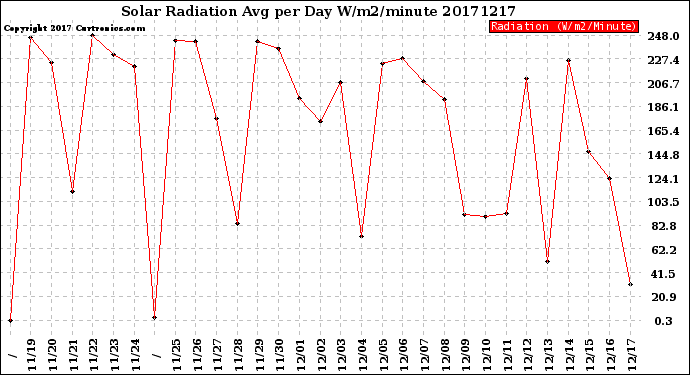 Milwaukee Weather Solar Radiation<br>Avg per Day W/m2/minute