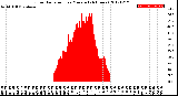 Milwaukee Weather Solar Radiation<br>per Minute<br>(24 Hours)